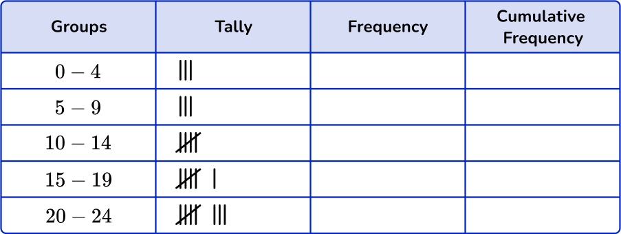 Grouped frequency table 12 US