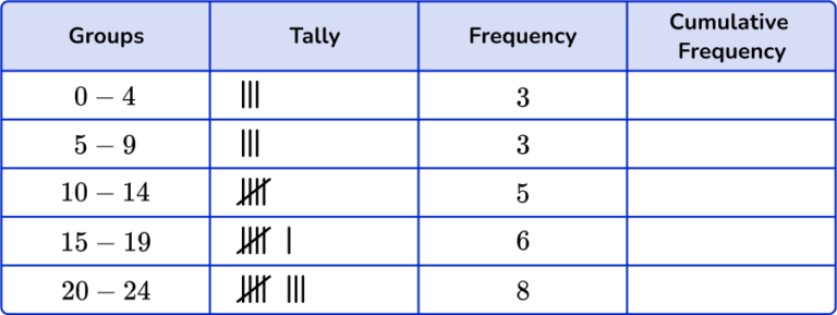 Grouped Frequency Table - Math Steps, Examples & Questions