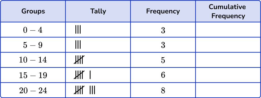 Grouped frequency table 13 US