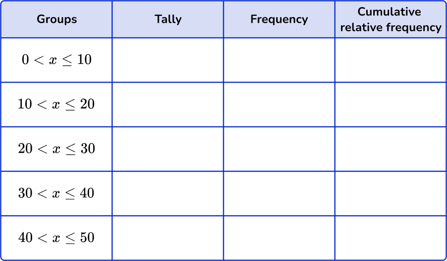 Grouped frequency table 15 US-1