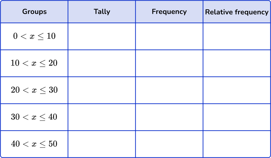 Grouped frequency table 15 US