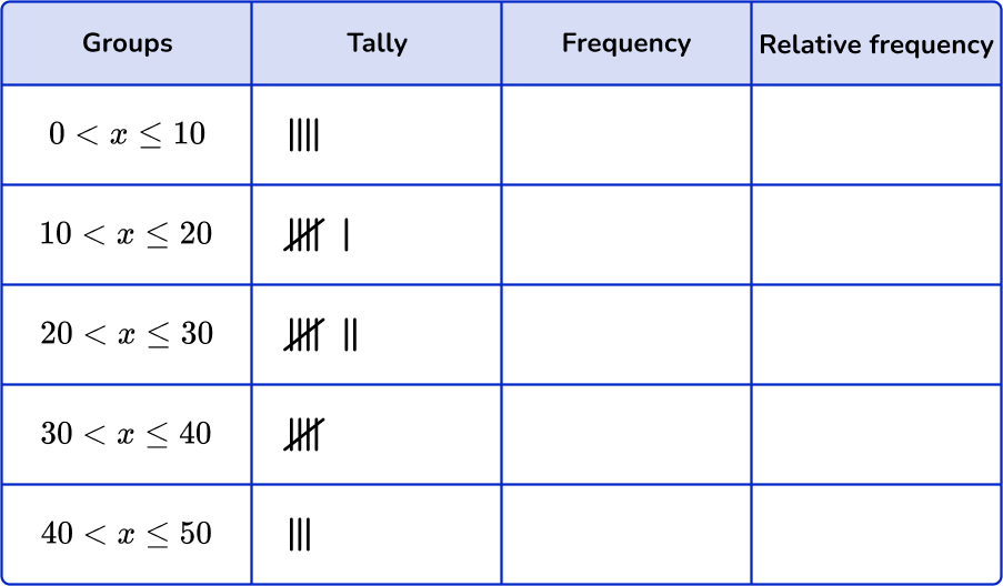 Grouped frequency table 16 US