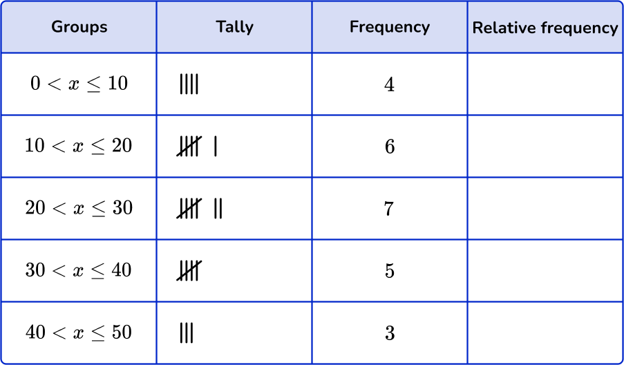 Grouped frequency table 17 US