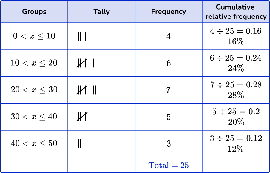 Grouped frequency table 18 US