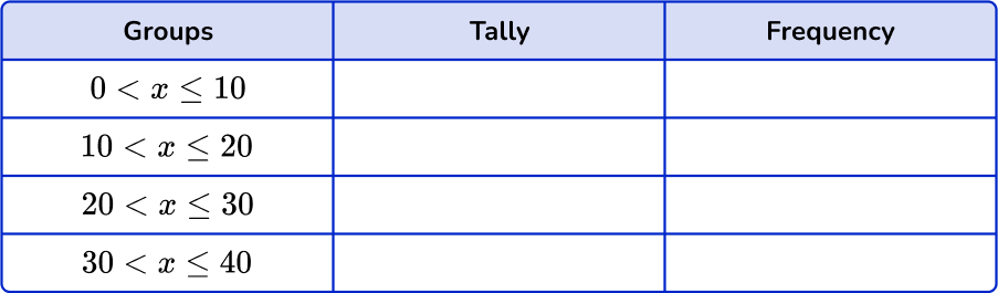 Grouped frequency table 19 US-1