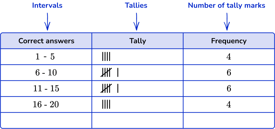 Grouped frequency table 2 US