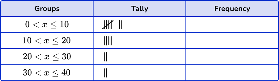 Grouped frequency table 20 US