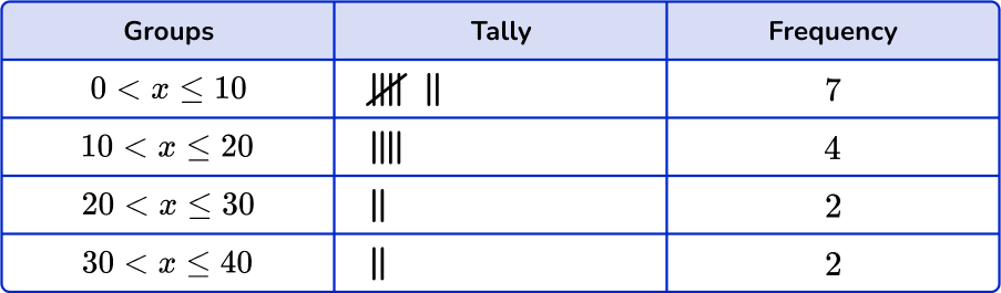 Grouped frequency table 21 US