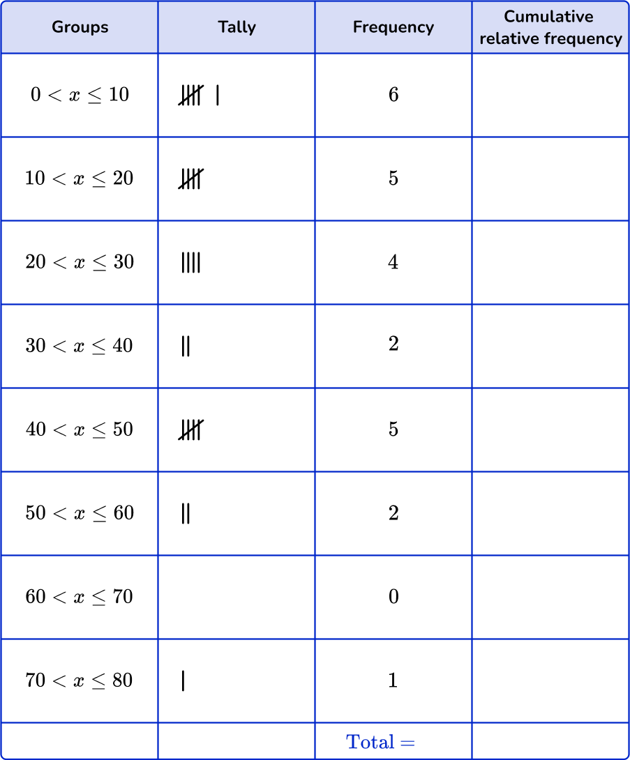 Grouped frequency table 22 US