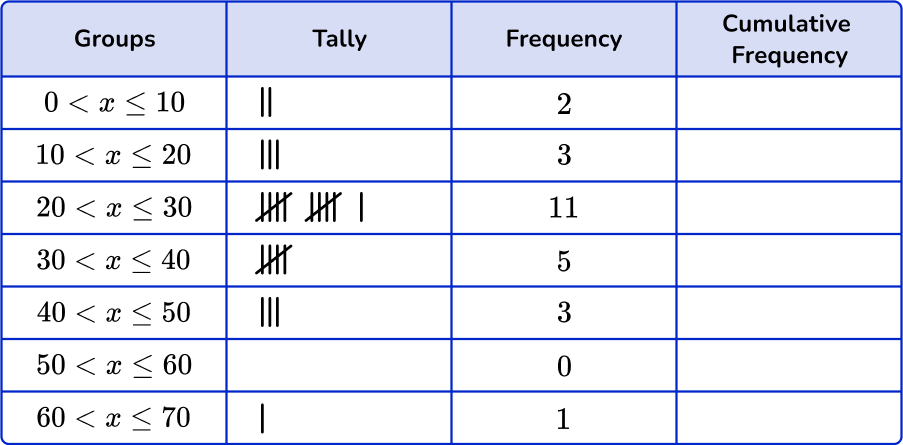 Grouped frequency table 27 US