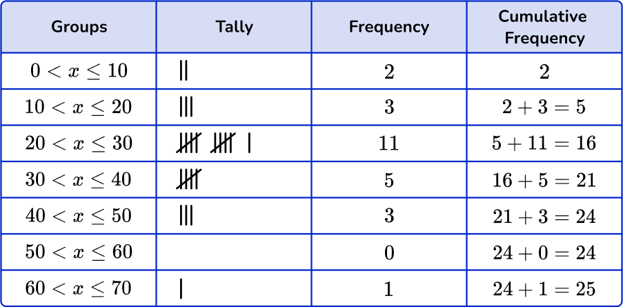 Grouped frequency table 28 US