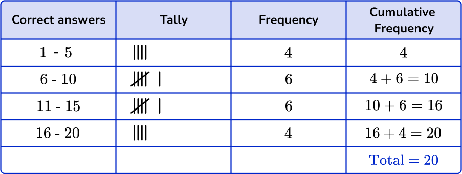 Grouped frequency table 3 US