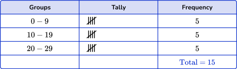 Grouped Frequency Table - Math Steps, Examples & Questions