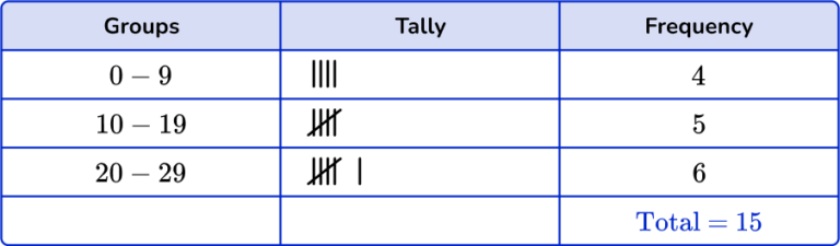 Grouped Frequency Table Math Steps Examples And Questions 6326