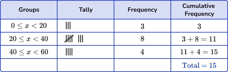 Grouped frequency table 47 US