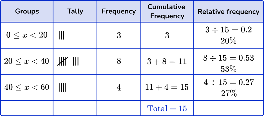 Grouped frequency table 48 US