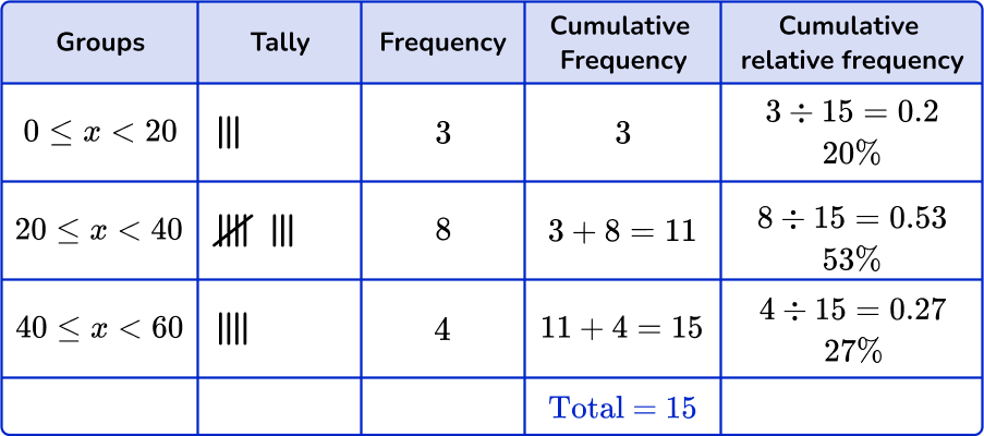 Grouped frequency table 48 US