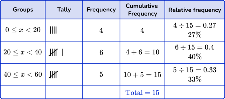 Grouped Frequency Table - Math Steps, Examples & Questions