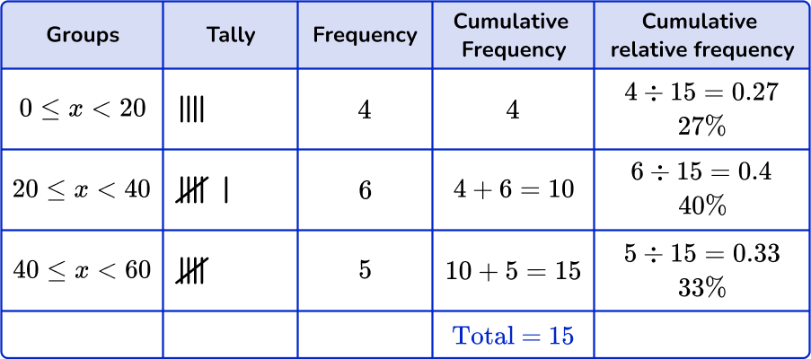 Grouped frequency table 49 US