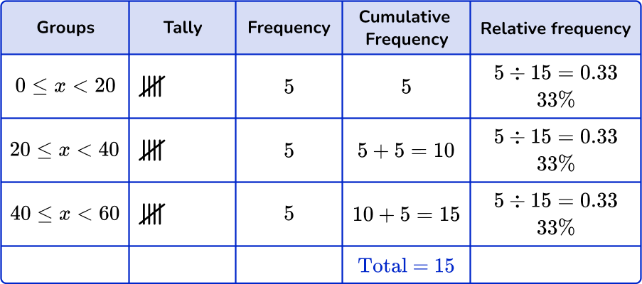 Grouped frequency table 50 US