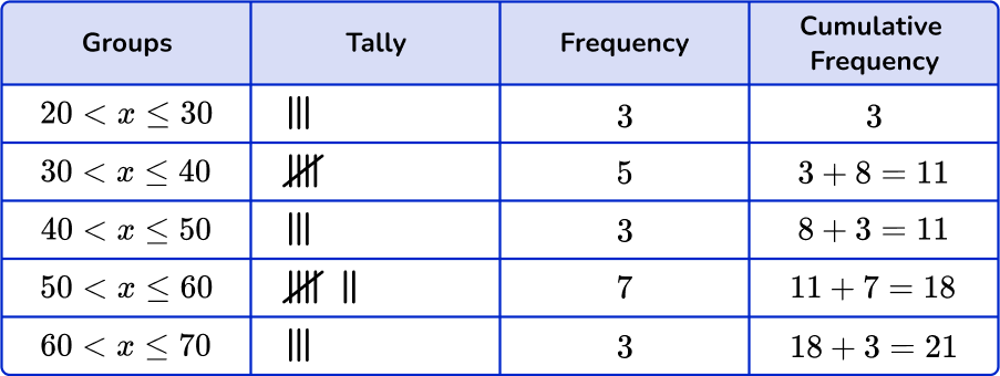Grouped frequency table 52 US
