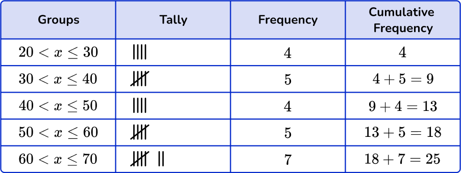 Grouped frequency table 53 US