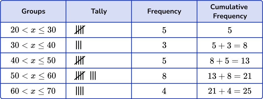 Grouped frequency table 55 US