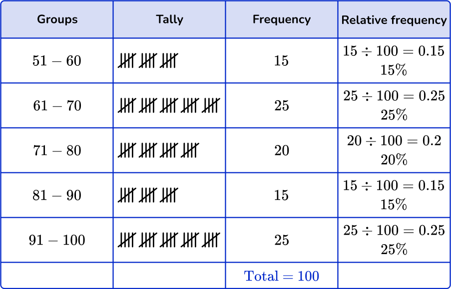 Grouped frequency table 59 US