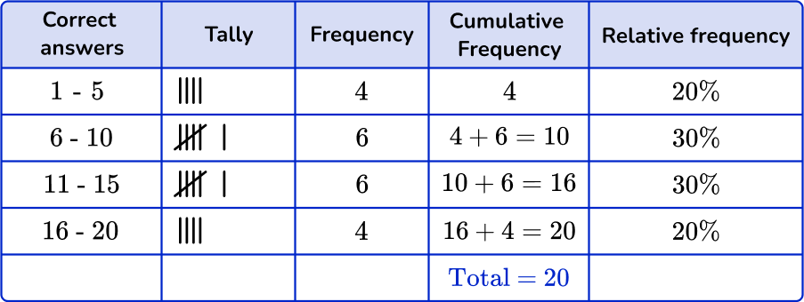 Grouped frequency table 6 US
