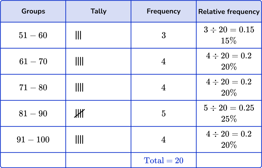 Grouped frequency table 60 US