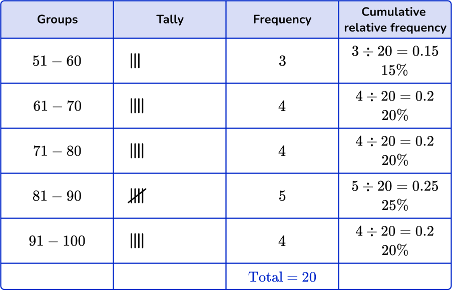 Grouped frequency table 60 US
