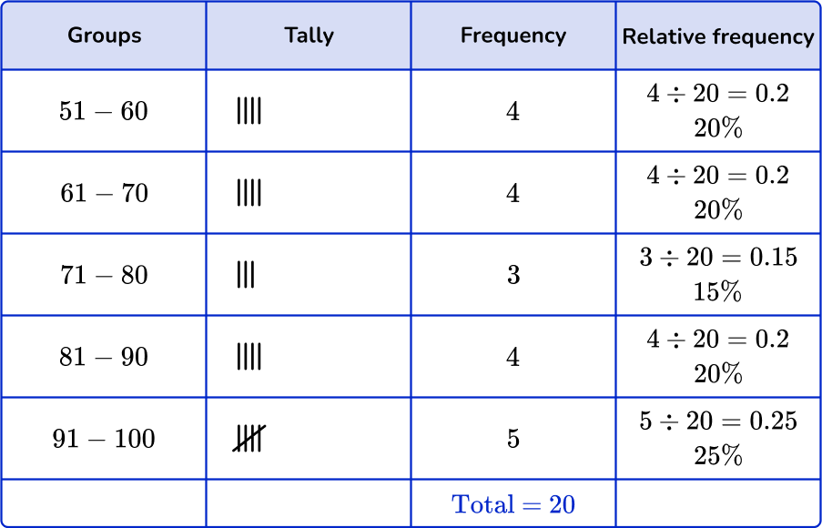 Grouped frequency table 61 US