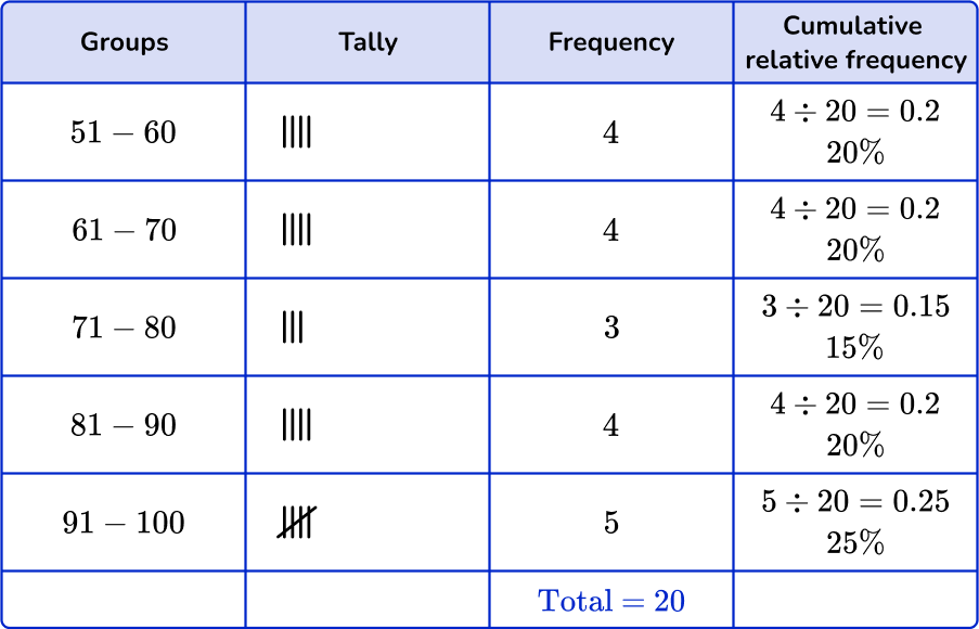 Grouped frequency table 61 US