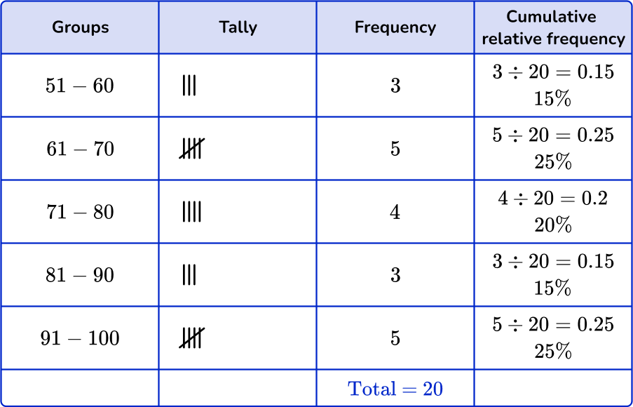 Grouped frequency table 62 US