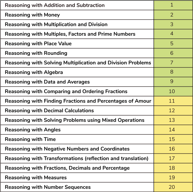 List of top 20 revision lessons for maths SATS 2024