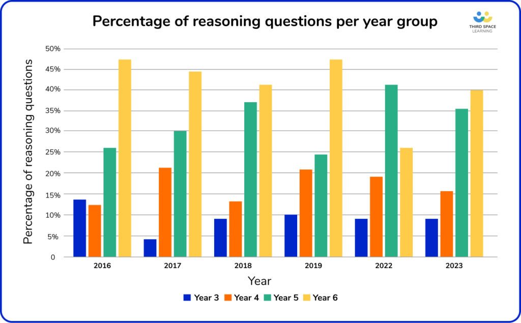 Percentage of KS2 reasoning questions per year group 