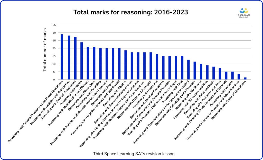 Total marks for reasoning per Third Space Learning SATs revision lesson from 2016-2023