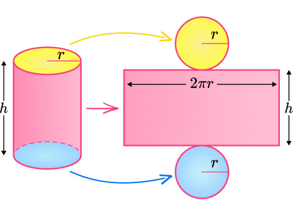 Surface area of a cylinder 1 US