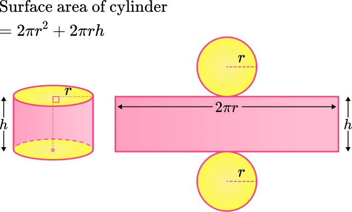 Surface area of a cylinder 2 US