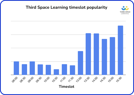 A bar graph showing Third Space Learning timeslot popularity by hour.