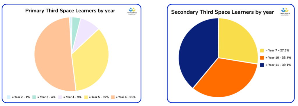 Pie charts showing that Year 6 and Year 11 are the most commonly-tutored year groups.
