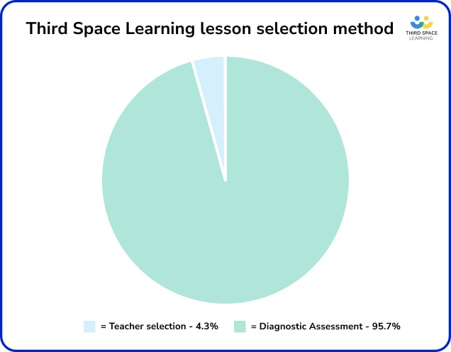 Pie chart image showing Third Space Learning's lesson selection between Teacher selection and Diagnostic Assessment