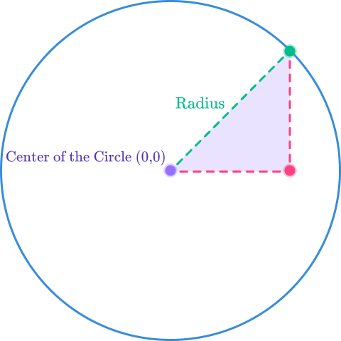 US Webpages_ Equation of a Circle 2 US