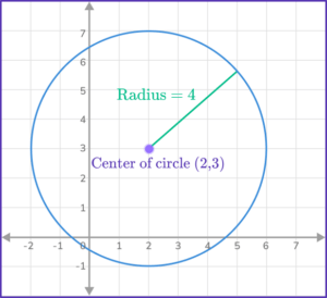 Equation of a Circle - Math Steps, Examples & Questions