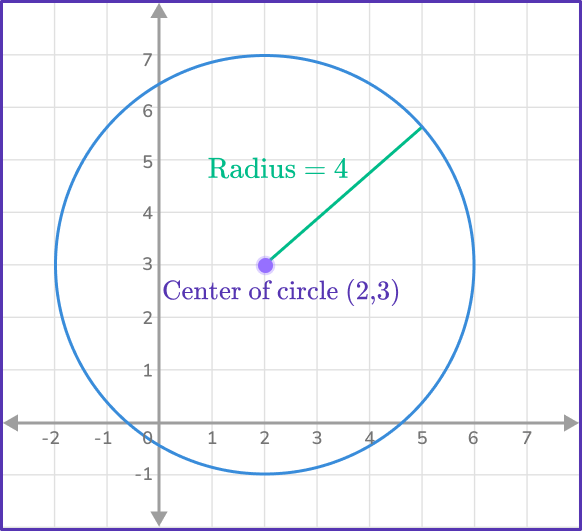 US Webpages_ Equation of a Circle 8 US