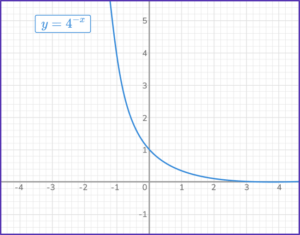Exponential Function - Math Steps, Examples & Questions