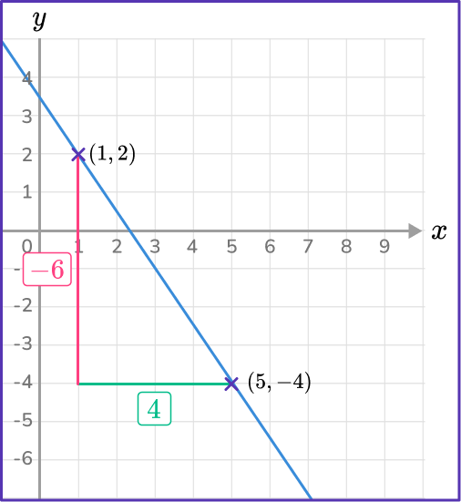 US Webpages_ How to find the slope of a line 13 US