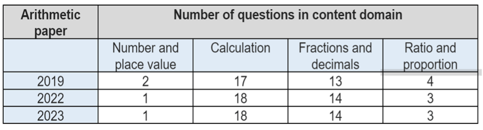 KS2 arithmetic paper questions by domain