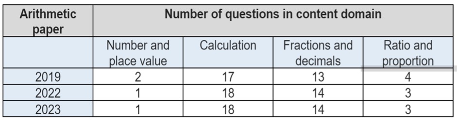 KS2-arithmetic-paper-questions-by-domain
