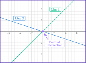 Intersecting Lines - Math Steps, Examples & Questions